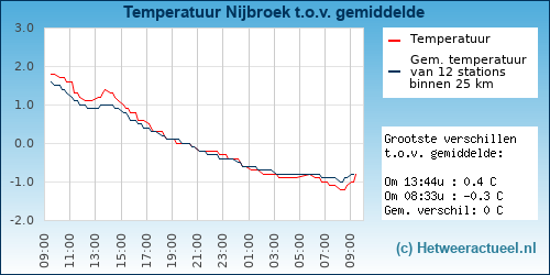 Temperatuur vergelijking 