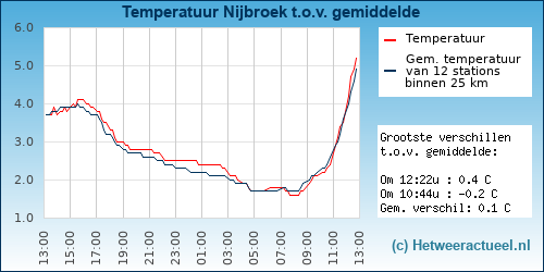 Temperatuur vergelijking 