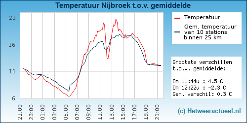 Temperatuur vergelijking 