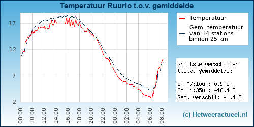 Temperatuur vergelijking 