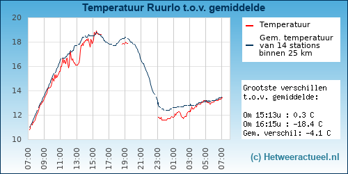 Temperatuur vergelijking 