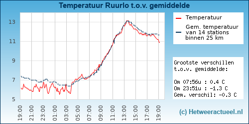 Temperatuur vergelijking 