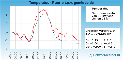 Temperatuur vergelijking 
