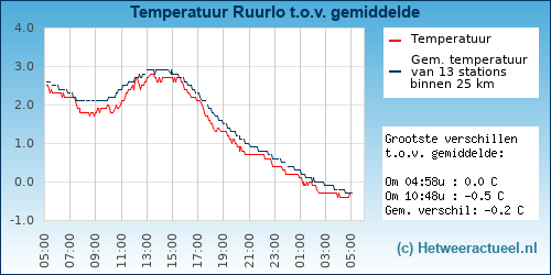 Temperatuur vergelijking 