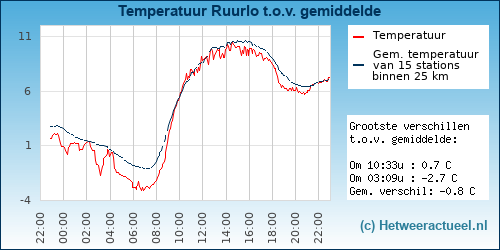 Temperatuur vergelijking 