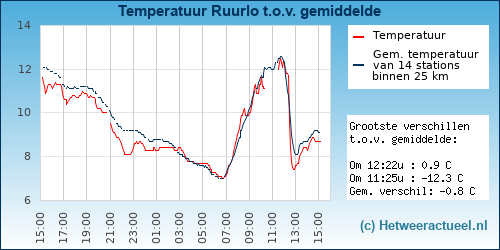 Temperatuur vergelijking 