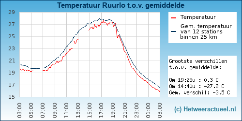 Temperatuur vergelijking 