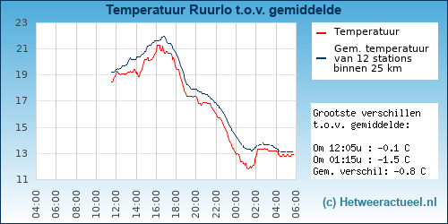 Temperatuur vergelijking 