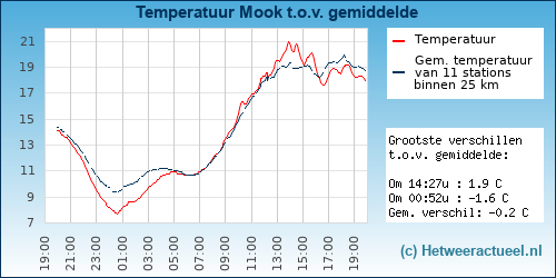 Temperatuur vergelijking 