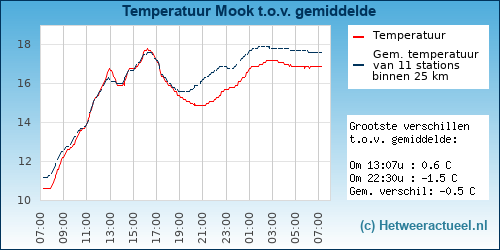 Temperatuur vergelijking 