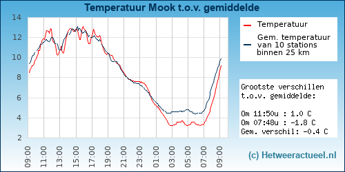 Temperatuur vergelijking 