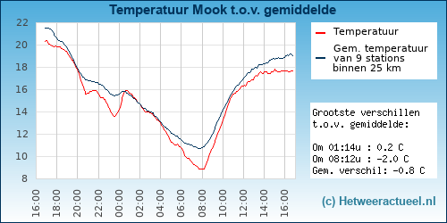 Temperatuur vergelijking 