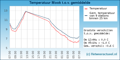 Temperatuur vergelijking 
