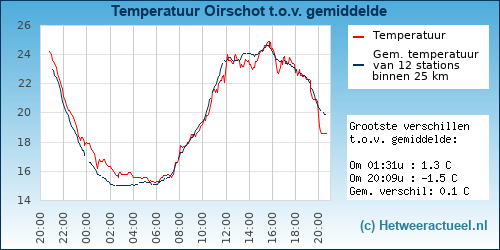 Temperatuur vergelijking 