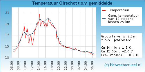 Temperatuur vergelijking 