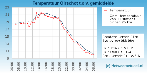 Temperatuur vergelijking 