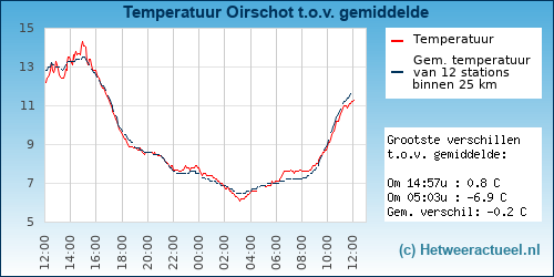 Temperatuur vergelijking 