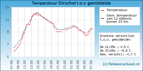 Temperatuur vergelijking 