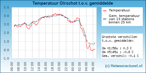Temperatuur vergelijking 