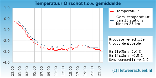 Temperatuur vergelijking 