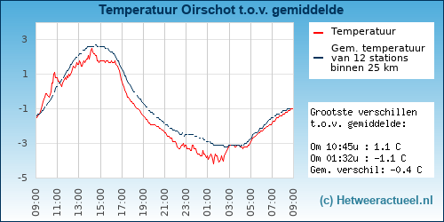 Temperatuur vergelijking 