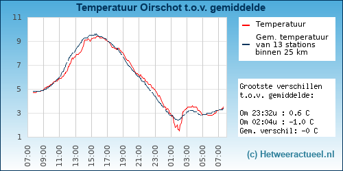 Temperatuur vergelijking 
