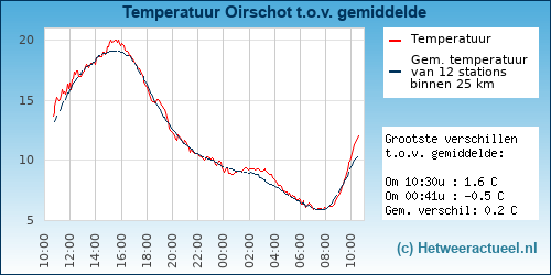 Temperatuur vergelijking 