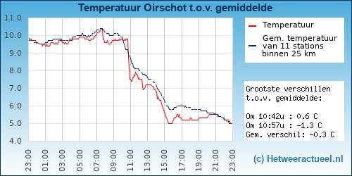 Temperatuur vergelijking 