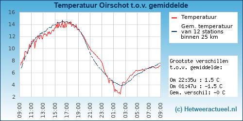 Temperatuur vergelijking 