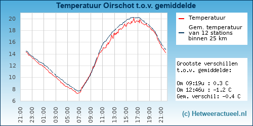 Temperatuur vergelijking 