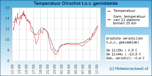Temperatuur vergelijking 