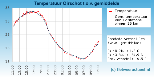 Temperatuur vergelijking 