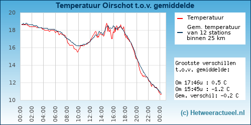 Temperatuur vergelijking 