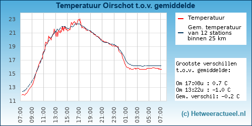 Temperatuur vergelijking 