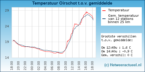 Temperatuur vergelijking 