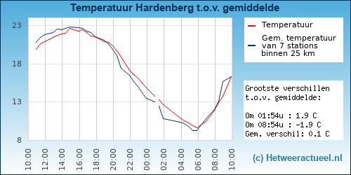 Temperatuur vergelijking 