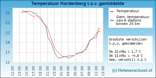 Temperatuur vergelijking 