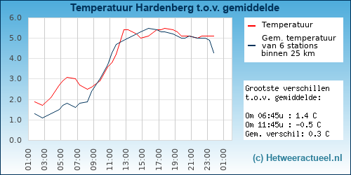 Temperatuur vergelijking 
