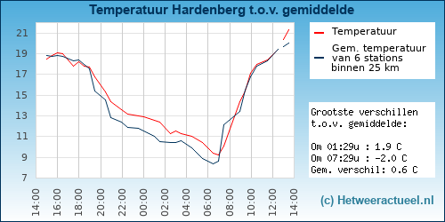 Temperatuur vergelijking 