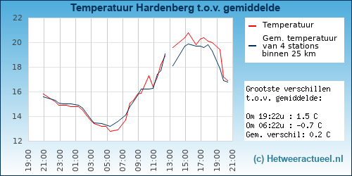 Temperatuur vergelijking 