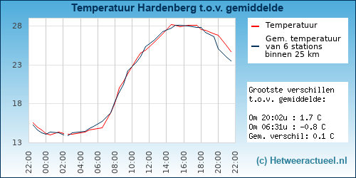 Temperatuur vergelijking 