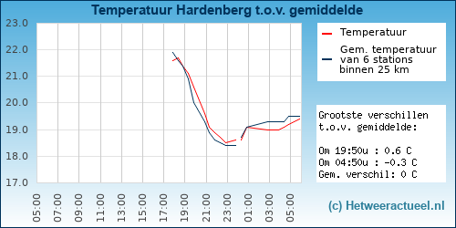 Temperatuur vergelijking 
