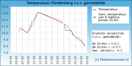 Temperatuur vergelijking 