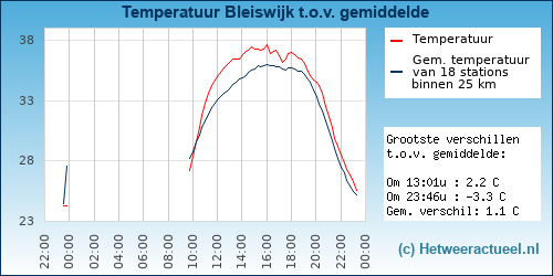 Temperatuur vergelijking 