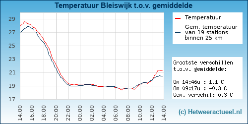 Temperatuur vergelijking 