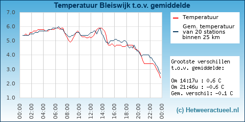 Temperatuur vergelijking 