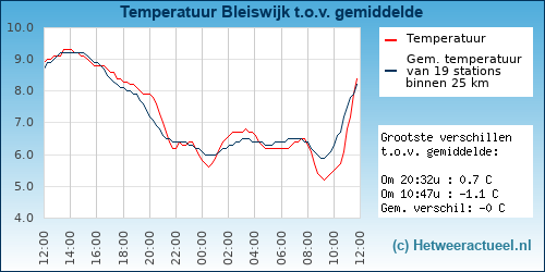 Temperatuur vergelijking 