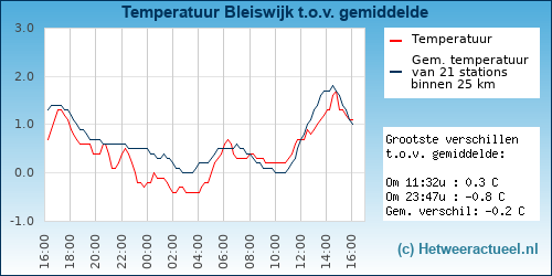 Temperatuur vergelijking 