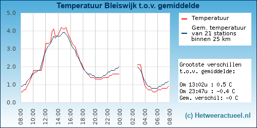 Temperatuur vergelijking 
