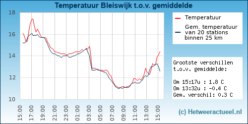 Temperatuur vergelijking 
